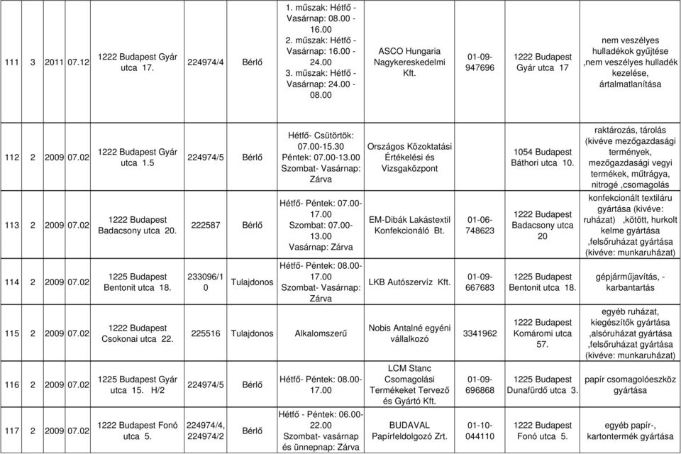 114 2 233096/1 2009 07.02 Bentonit utca 18. 0 Tulajdonos Hétfő- Csütörtök: 07.00-15.30 Péntek: 07.00-13.00 Hétfő- Péntek: 07.00- Szombat: 07.00-13.00 Vasárnap: 115 2 2009 07.