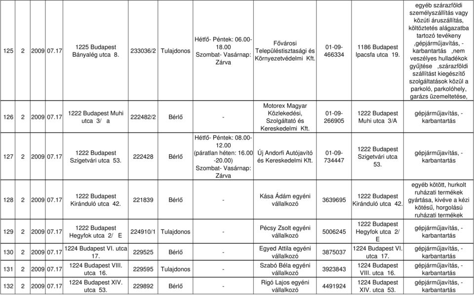 parkoló, parkolóhely, garázs üzemeltetése, Muhi 126 2 2009 07.17 222482/2 - utca 3/ a Motorex Magyar Közlekedési, Szolgáltató és 266905 Muhi utca 3/A 127 2 2009 07.17 222428 Szigetvári utca 53. 12.00 (páratlan héten: -20.