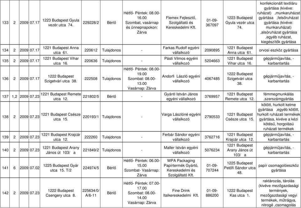 Krajcár 139 2 2009 07.23 222260 Tulajdonos - utca 12. Arany 140 2 2009 07.23 221849/2 Tulajdonos - János út 103/ a Gyár 141 6 2009 07.02 224974/5 utca 15. T/2 142 2 225634/0/ 2009 07.