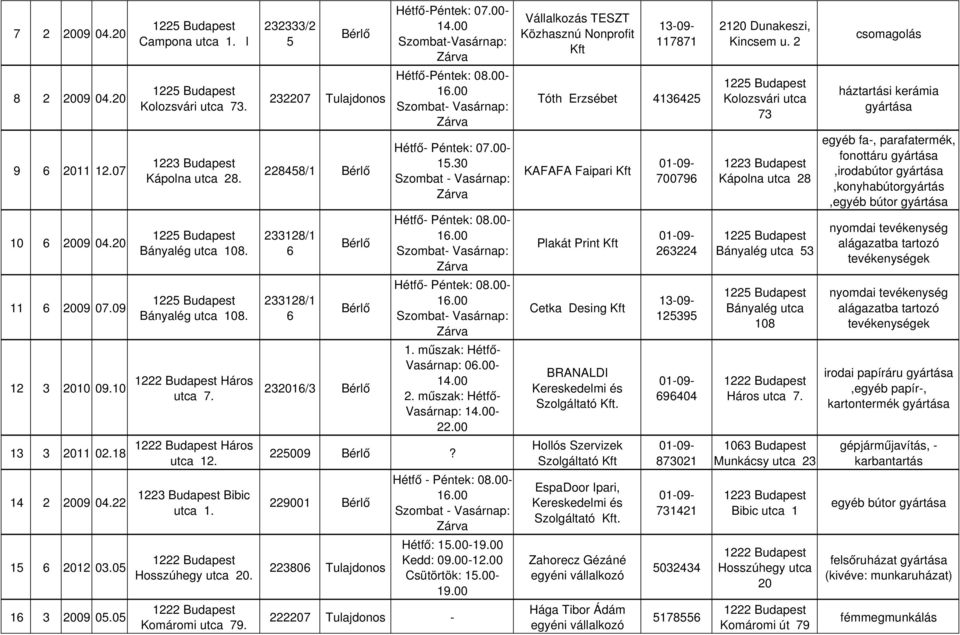 műszak: Hétfő- Vasárnap: 06.00-14.00 2. műszak: Hétfő- Vasárnap: 14.00-22.00 Háros 13 3 2011 02.18 225009? utca 12. Bibic 14 2 2009 04.22 229001 utca 1. 15 6 2012 03.