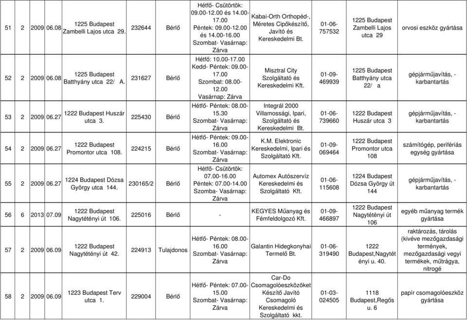 00 Vasárnap: Misztral City Szolgáltató és 469939 Batthyány utca 22/ a Huszár 53 2 2009 06.27 225430 utca 3. 54 2 2009 06.27 224215 Promontor utca 108. Dózsa 55 2 2009 06.27 230165/2 György utca 144.