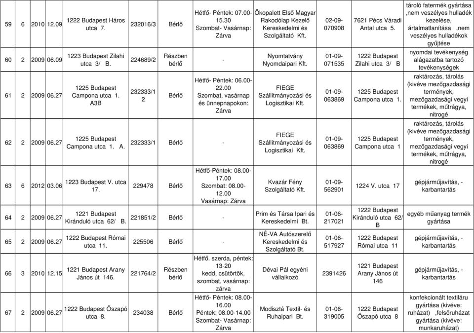 27 221851/2 - Kiránduló utca 62/ B. Római 65 2 2009 06.27 225506 - utca 11. Arany 66 3 2010 12.15 221764/2 János út 146. Részben bérlő Őszapó 67 2 2009 06.27 234038 utca 8. Hétfő.