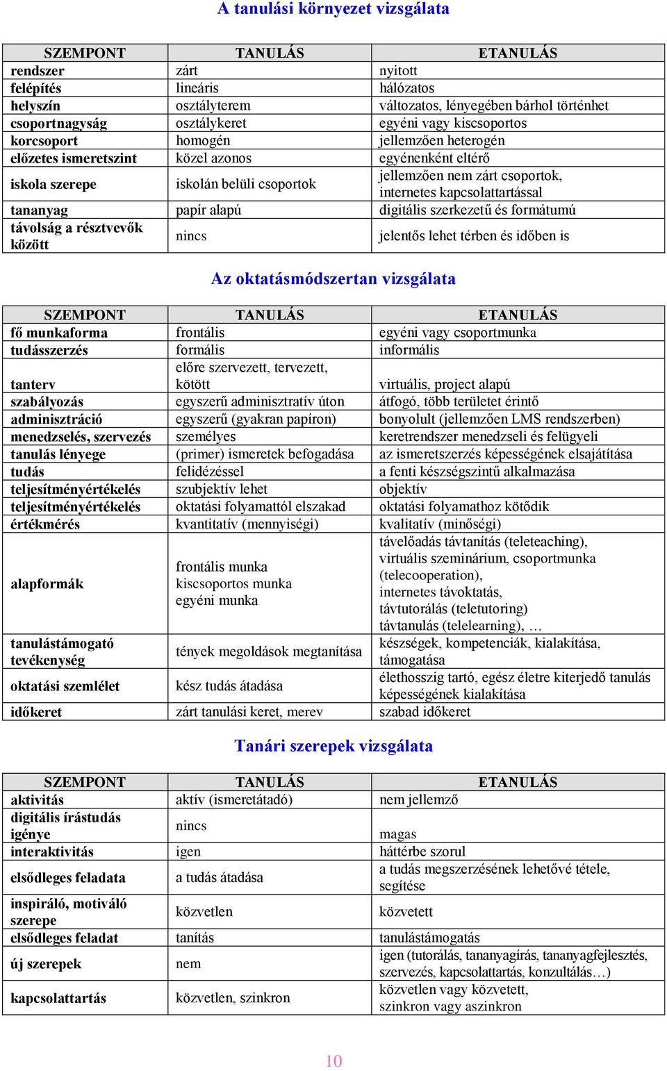 tananyag papír alapú digitális szerkezetű és formátumú távolság a résztvevők között nincs jelentős lehet térben és időben is Az oktatásmódszertan vizsgálata fő munkaforma frontális egyéni vagy