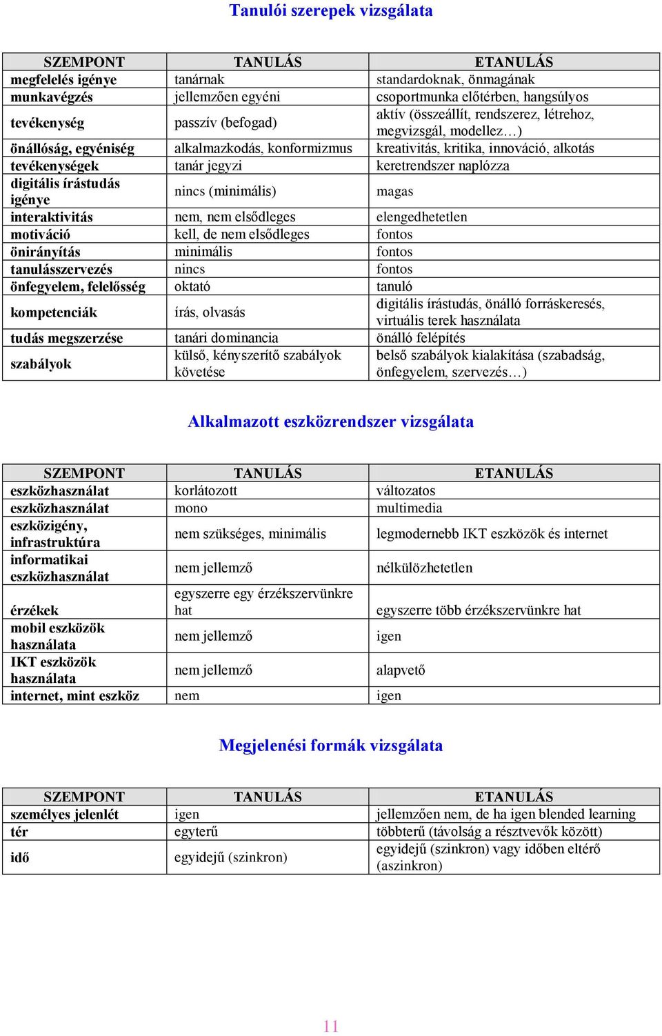 írástudás nincs (minimális) magas igénye interaktivitás nem, nem elsődleges elengedhetetlen motiváció kell, de nem elsődleges fontos önirányítás minimális fontos tanulásszervezés nincs fontos