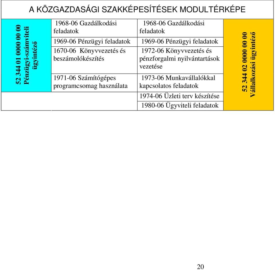 Könyvvezetés és beszámolókészítés pénzforgalmi nyilvántartások vezetése 1971-06 Számítógépes programcsomag használata 1973-06