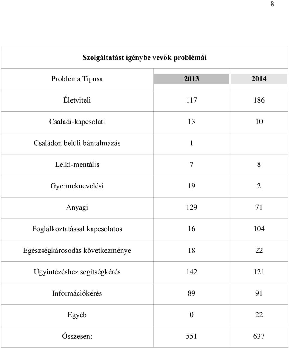 Gyermeknevelési 19 2 Anyagi 129 71 Foglalkoztatással kapcsolatos 16 104