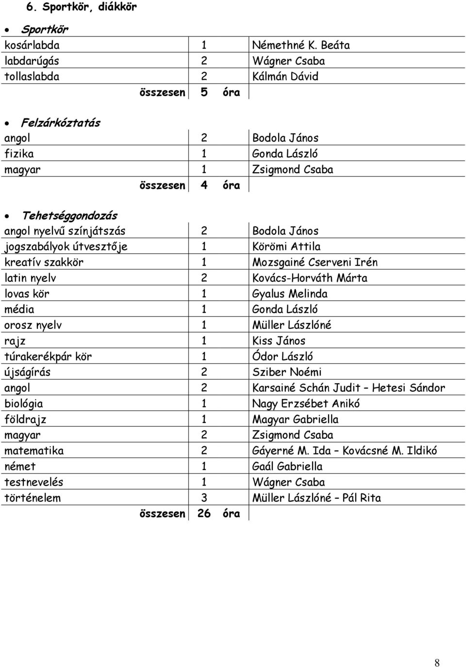 nyelvű színjátszás 2 Bodola János jogszabályok útvesztője 1 Körömi Attila kreatív szakkör 1 Mozsgainé Cserveni Irén latin nyelv 2 Kovács-Horváth Márta lovas kör 1 Gyalus Melinda média 1 Gonda László