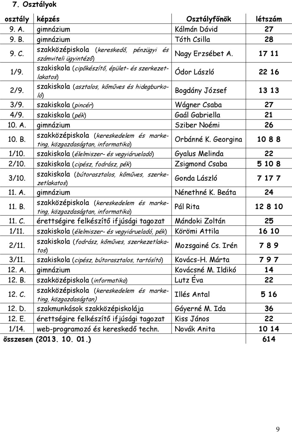 szakiskola (asztalos, kőműves és hidegburkoló) Bogdány József 13 13 3/9. szakiskola (pincér) Wágner Csaba 27 4/9. szakiskola (pék) Gaál Gabriella 21 10. A. gimnázium Sziber Noémi 26 10. B. szakközépiskola (kereskedelem és marketing, közgazdaságtan, informatika) Orbánné K.