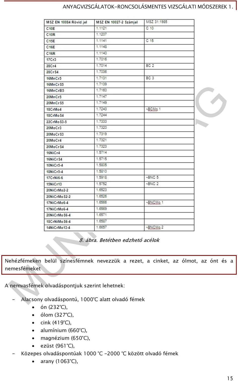 ónt és a nemesfémeket A nemvasfémek olvadáspontjuk szerint lehetnek: - Alacsony olvadáspontú, 1000