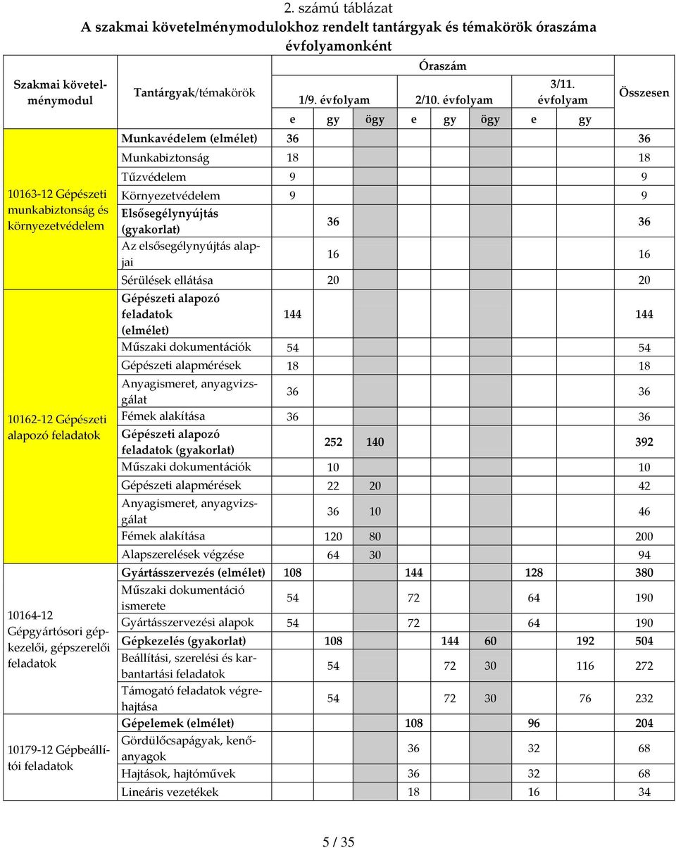 évfolyam e gy ögy e gy ögy e gy Összesen Munkavédelem (elmélet) 36 36 Munkabiztonság 18 18 Tűzvédelem 9 9 Környezetvédelem 9 9 Elsősegélynyújtás (gyakorlat) Az elsősegélynyújtás alapjai 36 36 16 16