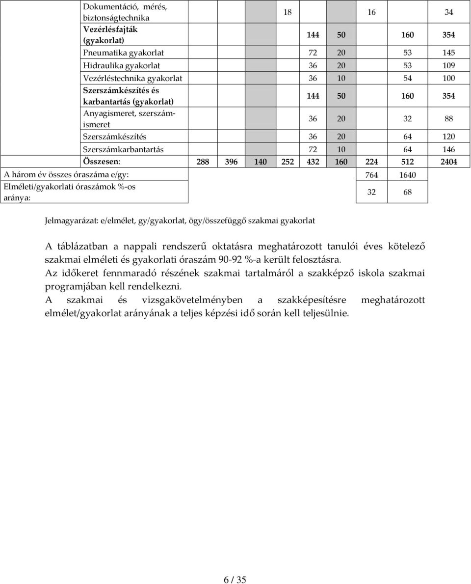 224 512 2404 A három év összes óraszáma e/gy: 764 1640 Elméleti/gyakorlati óraszámok %-os aránya: Jelmagyarázat: e/elmélet, gy/gyakorlat, ögy/összefüggő szakmai gyakorlat 32 68 A táblázatban a