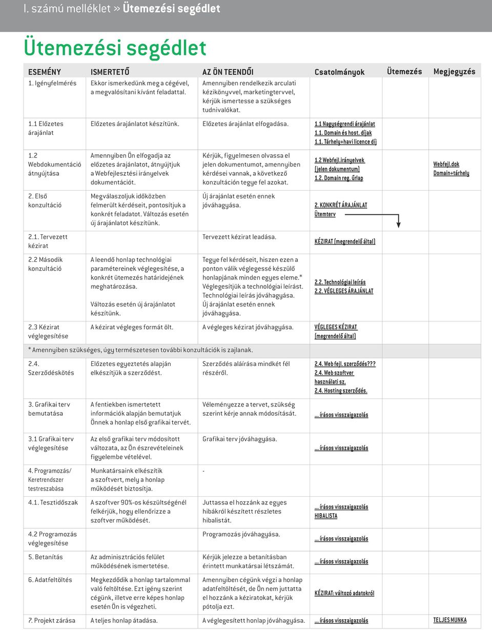 1 Elôzetes árajánlat 1.2 Webdokumentáció átnyújtása 2. Elsô konzultáció 2.1. Tervezett kézirat 2.2 Második konzultáció 2.3 Kézirat véglegesítése Elôzetes árajánlatot készítünk.