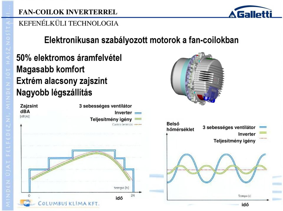 zajszint Nagyobb légszállítás Zajzsint dba 3 sebességes ventilátor Inverter