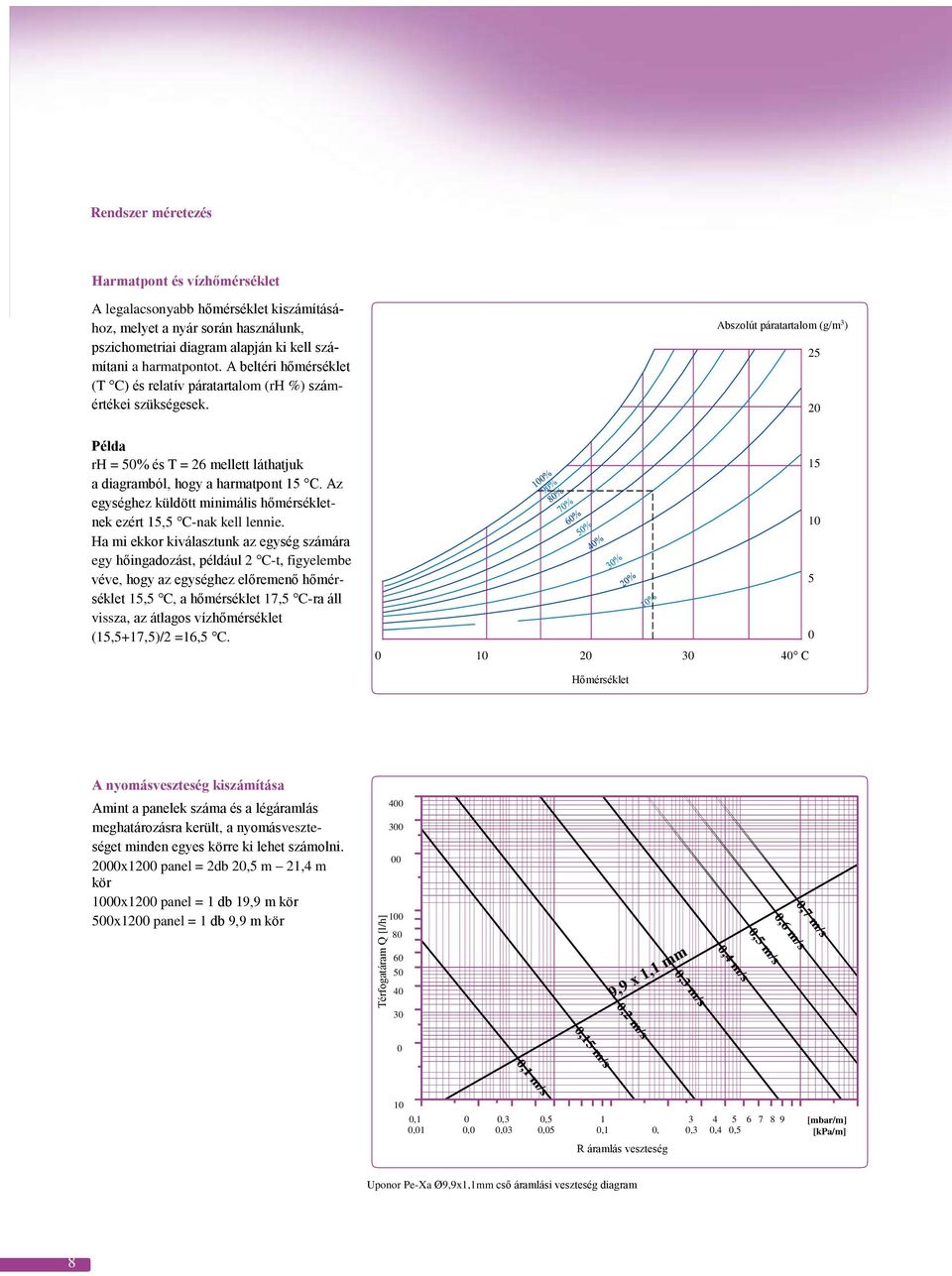 Abszolút páratartalom (g/m 3 ) 25 20 Példa rh = 50% és T = 26 mellett láthatjuk a diagramból, hogy a harmatpont 15 C. Az egységhez küldött minimális hőmérsékletnek ezért 15,5 C-nak kell lennie.