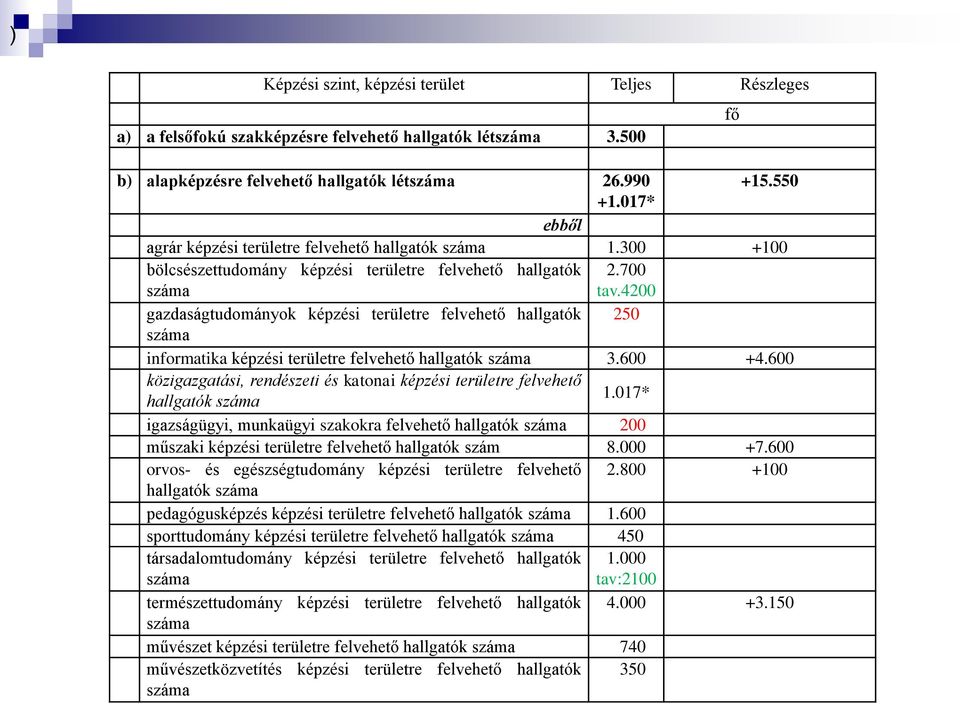 4200 gazdaságtudományok képzési területre felvehető hallgatók 250 száma informatika képzési területre felvehető hallgatók száma 3.600 +4.