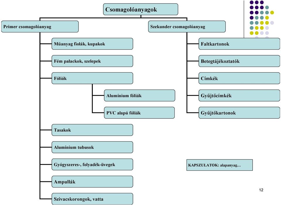 Alumínium fóliák Gyűjtőcímkék PVC alapú fóliák Gyűjtőkartonok Tasakok Alumínium