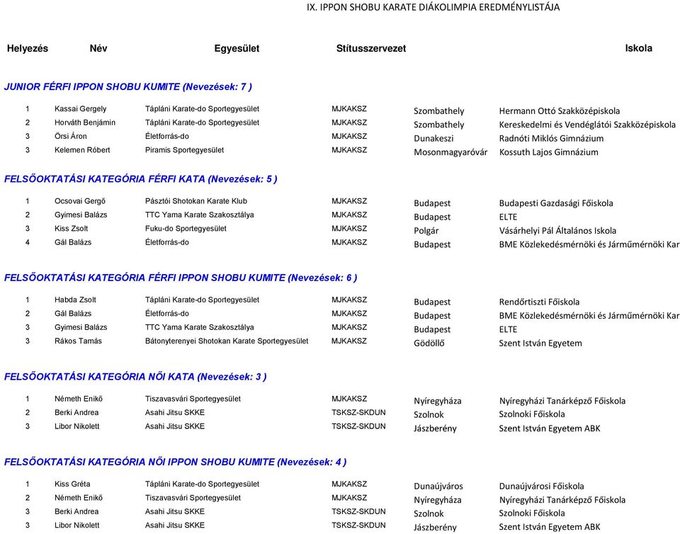 Kossuth Lajos Gimnázium FELSŐOKTATÁSI KATEGÓRIA FÉRFI KATA (Nevezések: 5 ) 1 Ocsovai Gergő Pásztói Shotokan Karate Klub MJKAKSZ Budapest Budapesti Gazdasági Főiskola 2 Gyimesi Balázs TTC Yama Karate