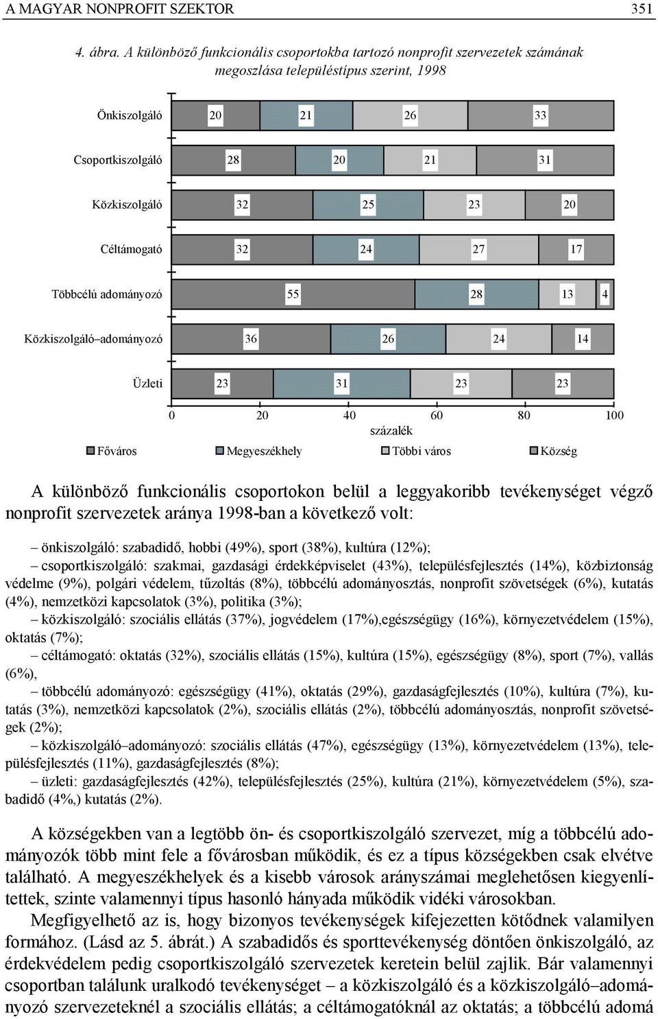 Céltámogató 32 24 27 17 Többcélú adományozó 55 28 13 4 Közkiszolgáló adományozó 36 26 24 14 Üzleti 23 31 23 23 0 20 40 60 80 100 0% 20% 40% 60% 80% 100% százalék Főváros Megyeszékhely Többi város