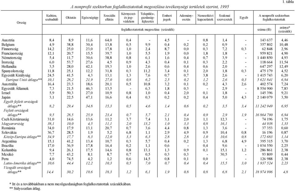 Nemzetközi kapcsolatok Szakmai szervezetek Egyéb A nonprofit szektorban foglalkoztatottak száma (fő) aránya* (százalék) Ausztria 8,4 8,9 11,6 64,0 0,4-4,5-0,8 1,4-143 637 4,46 Belgium 4,9 38,8 30,4