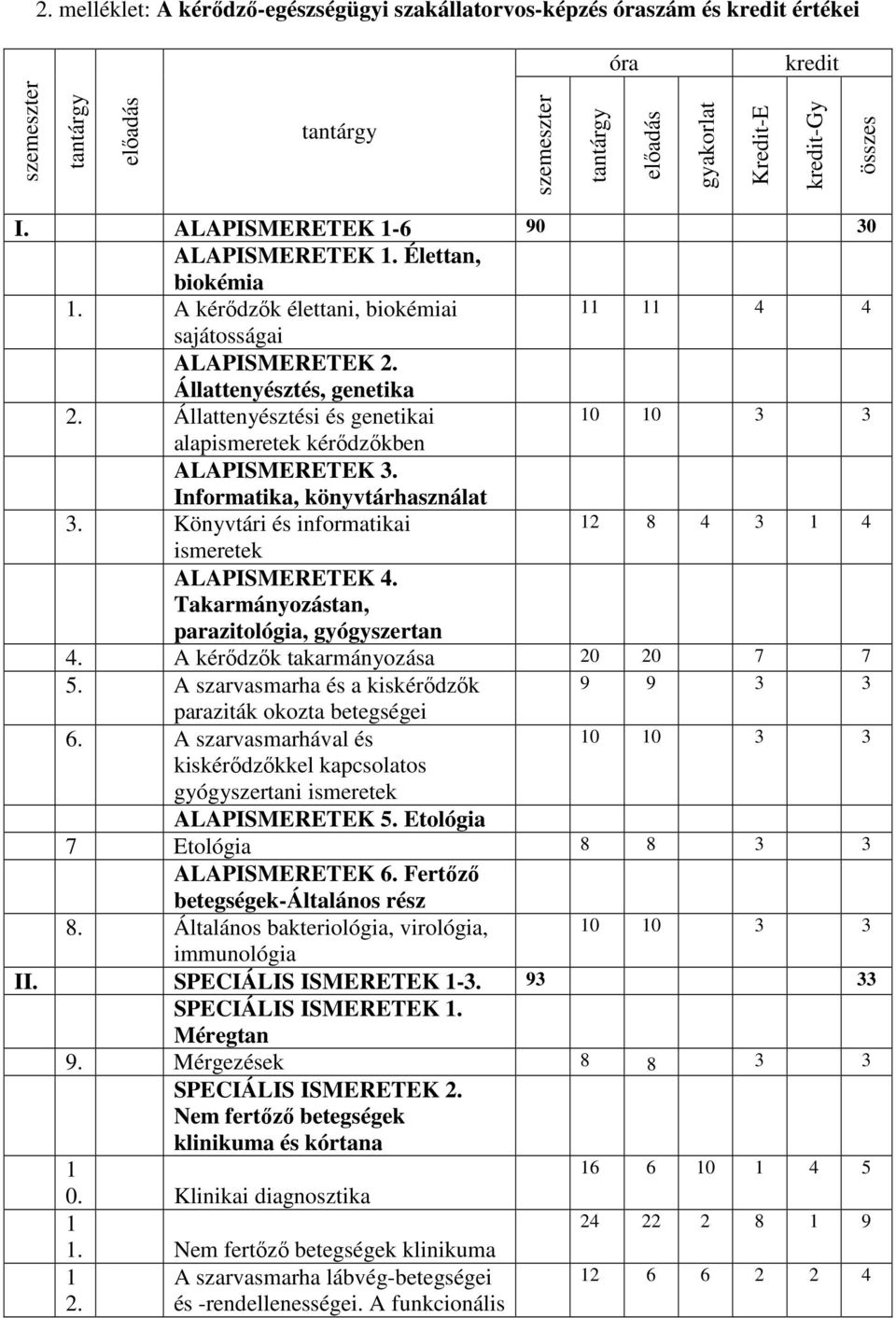 Állattenyésztési és genetikai 0 0 3 3 alapismeretek kérődzőkben ALAPISMERETEK 3. Informatika, könyvtárhasználat 3. Könyvtári és informatikai 8 4 3 4 ismeretek ALAPISMERETEK 4.