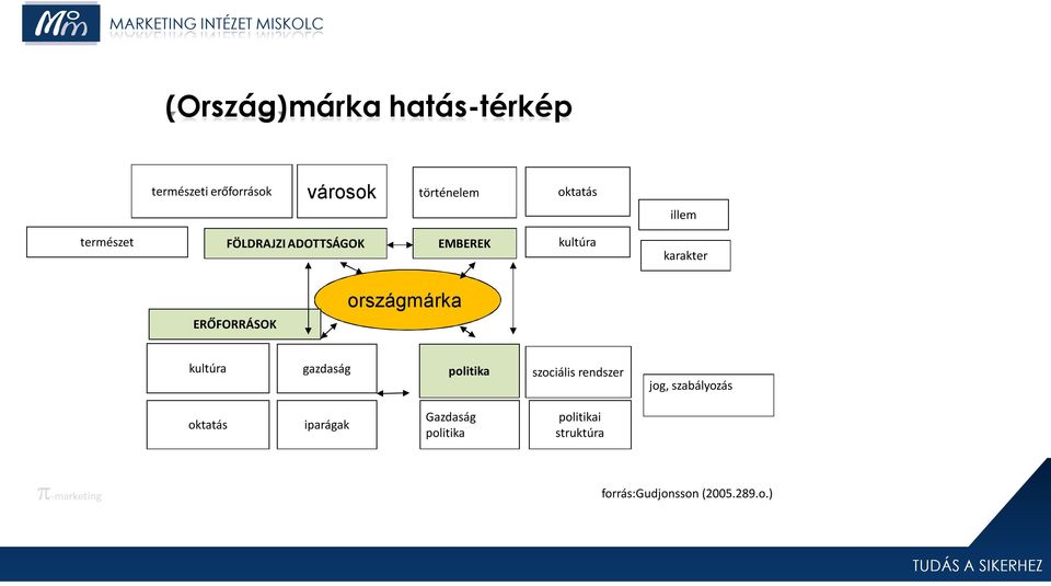 országmárka kultúra gazdaság politika szociális rendszer jog, szabályozás