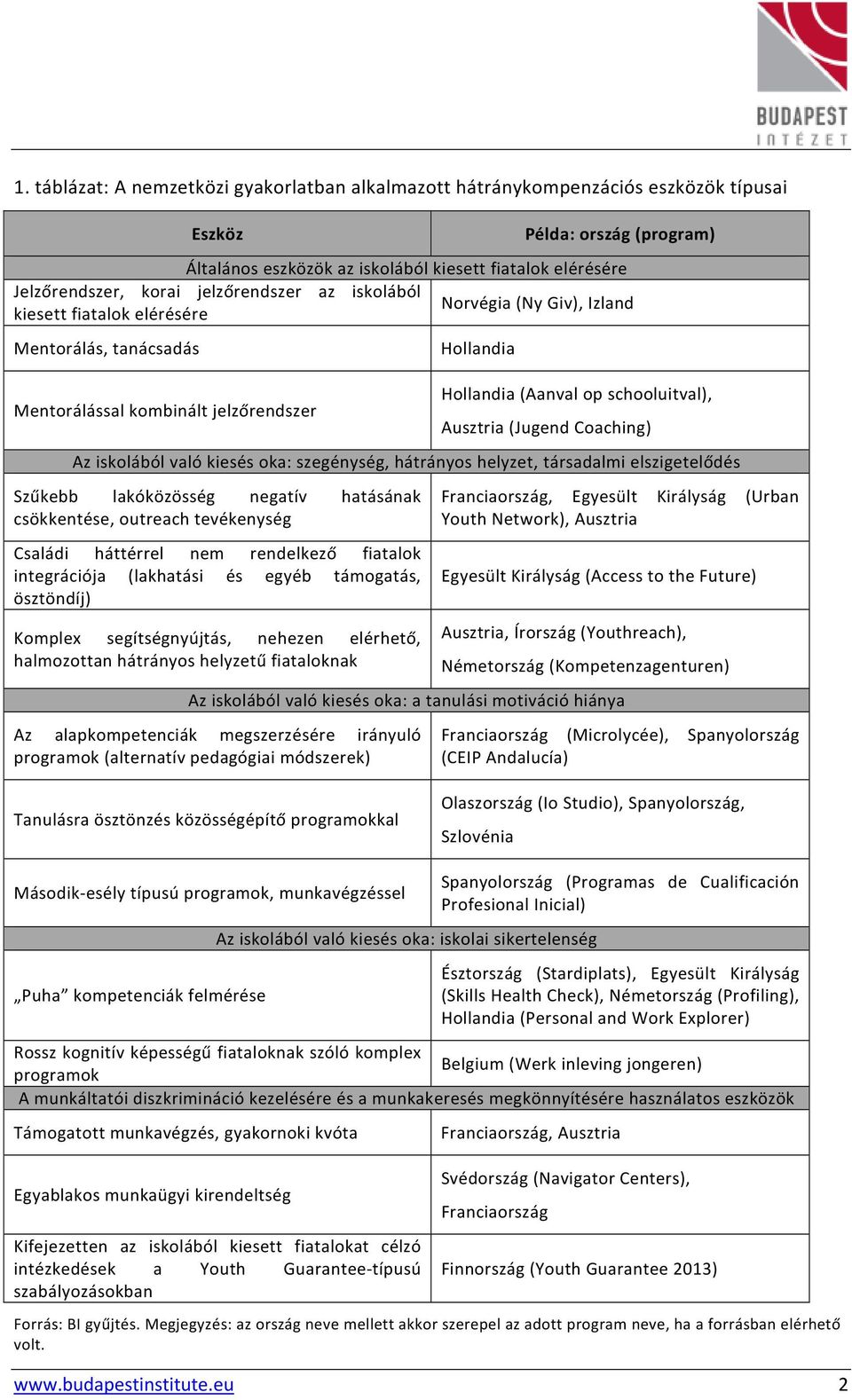 (Jugend Coaching) Az iskolából való kiesés oka: szegénység, hátrányos helyzet, társadalmi elszigetelődés Szűkebb lakóközösség negatív hatásának csökkentése, outreach tevékenység Családi háttérrel nem