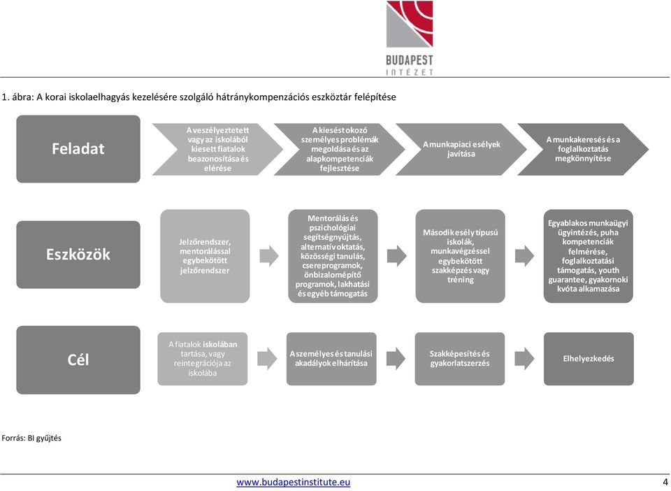 jelzőrendszer Mentorálás és pszichológiai segítségnyújtás, alternatív oktatás, közösségi tanulás, csereprogramok, önbizalomépítő programok, lakhatási és egyéb támogatás Második esély típusú iskolák,