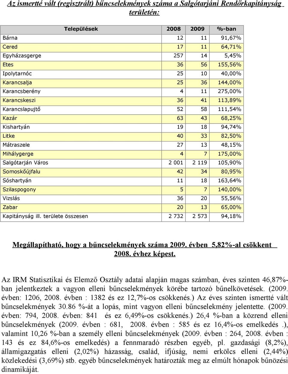 Mihálygerge 4 7 75,% 2 2 9 5,9% Somoskőújfalu 42 34 8,95% Sóshartyán 8 63,64% 5 7 4,% 36 2 55,56% 2 3 65,% 2 732 2 573 94,8% Salgótarján Város Szilaspogony Vizslás Zabar Kapitányság ill.