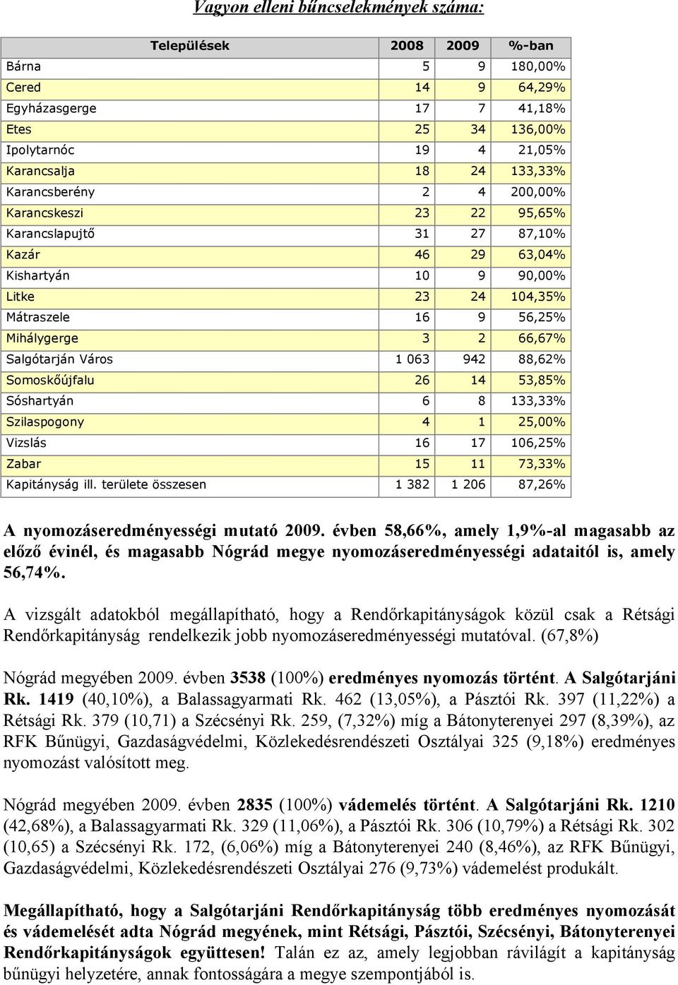 Város Somoskőújfalu Sóshartyán Szilaspogony Vizslás Zabar Kapitányság ill. területe összesen 4 25,% 6 7 6,25% 5 73,33% 382 26 87,26% A nyomozáseredményességi mutató 29.