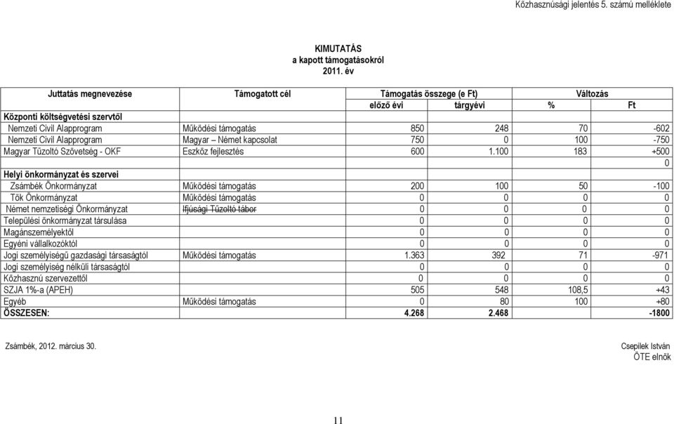 Civil Alapprogram Magyar Német kapcsolat 750 0 100-750 Magyar Tűzoltó Szövetség - OKF Eszköz fejlesztés 600 1.