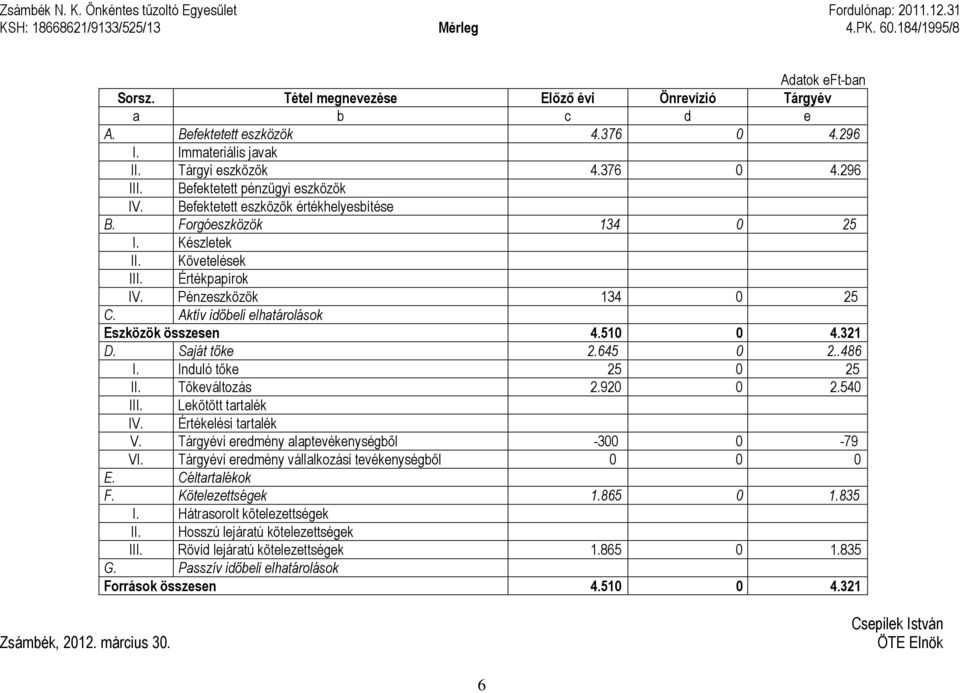 Készletek II. Követelések III. Értékpapírok IV. Pénzeszközök 134 0 25 C. Aktív időbeli elhatárolások Eszközök összesen 4.510 0 4.321 D. Saját tőke 2.645 0 2..486 I. Induló tőke 25 0 25 II.