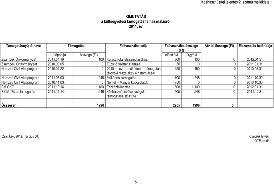 19 100 Katasztrófa felszámolásához 200 100 0 2012.01.31. Zsámbéki Önkormányzat 2010.08.05. 0 Tűzoltó szertár átadása 50 0 0 2011.01.31. Nemzeti Civil Alapprogram 2010.01.22. 0 2010.