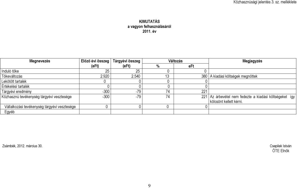 540 13 380 A kiadási költségek megnőttek Lekötött tartalék 0 0 0 0 Értékelési tartalék 0 0 0 0 Tárgyévi eredmény -300-79 74 221 Közhasznú
