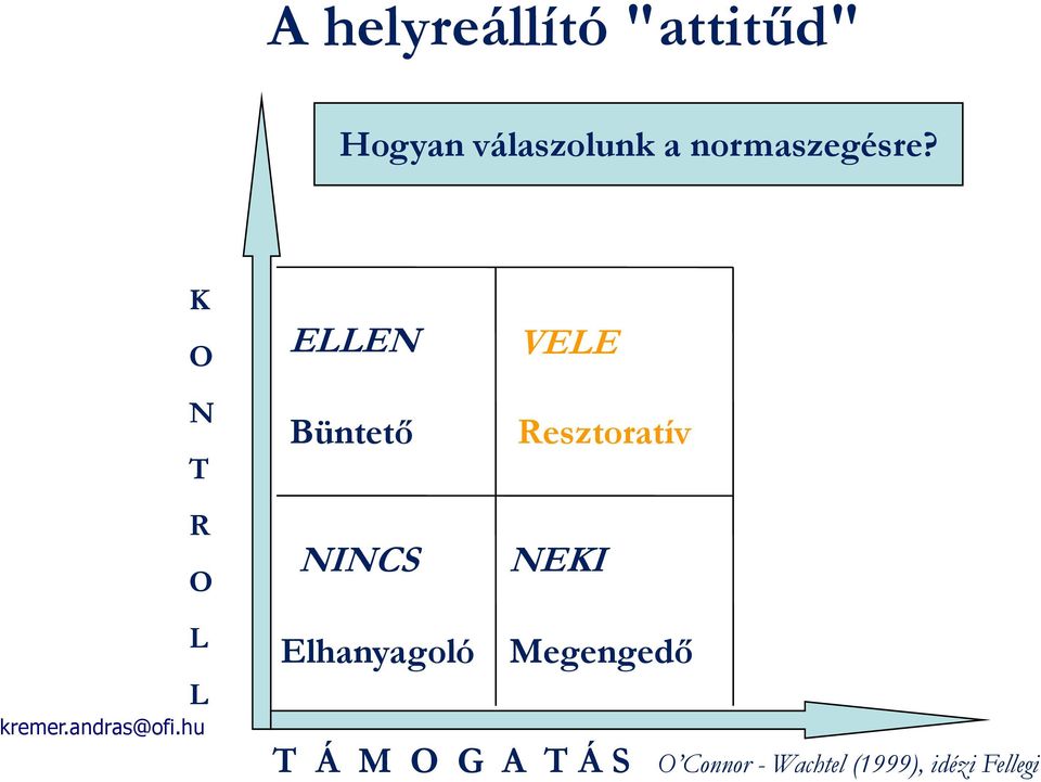 K O N T R O ELLEN Büntető NINCS VELE Resztoratív