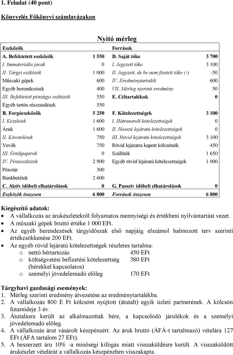 Befektetett pénzügyi eszközök 550 E. Céltartalékok 0 Egyéb tartós részesedések 550 B. Forgóeszközök 5 250 F. Kötelezettségek 3 100 I. Készletek 1 600 I. Hátrasorolt kötelezettségek 0 Áruk 1 600 II.