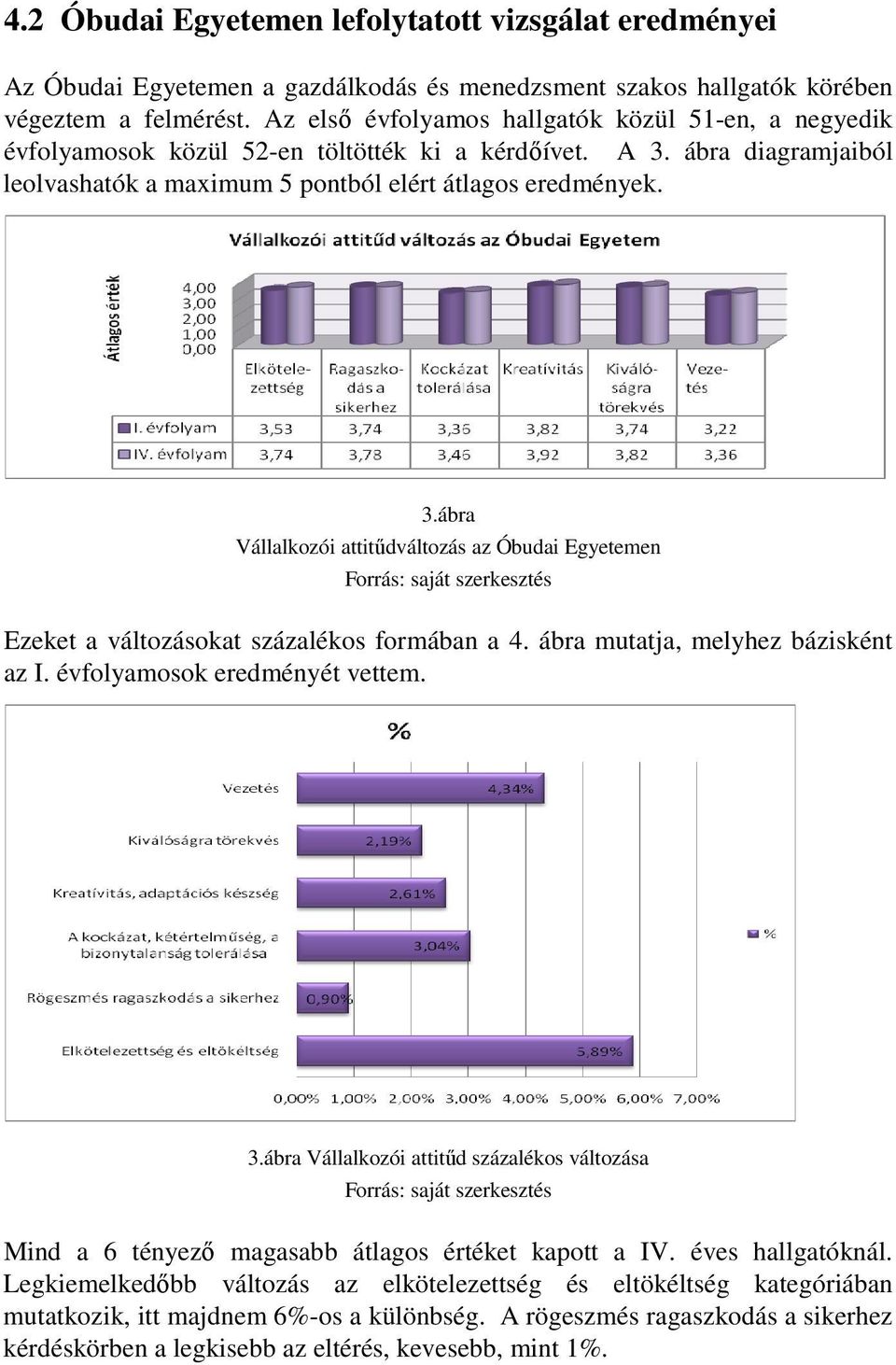 ábra diagramjaiból leolvashatók a maximum 5 pontból elért átlagos eredmények. 3.ábra Vállalkozói attitűdváltozás az Óbudai Egyetemen Ezeket a változásokat százalékos formában a 4.