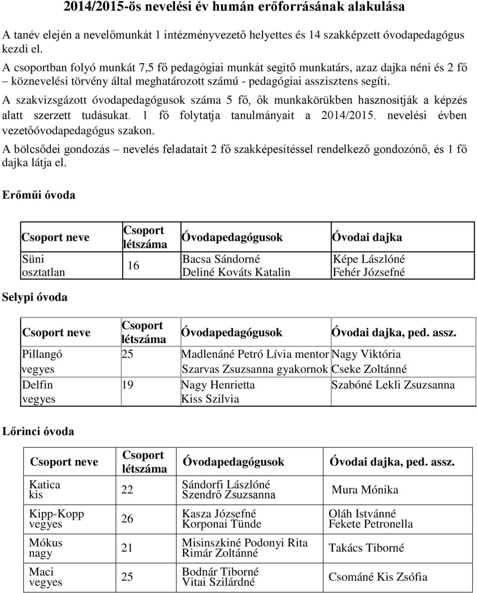 A szakvizsgázott óvodapedagógusok száma 5 fő, ők munkakörükben hasznosítják a képzés alatt szerzett tudásukat. 1 fő folytatja tanulmányait a 2014/2015. nevelési évben vezetőóvodapedagógus szakon.