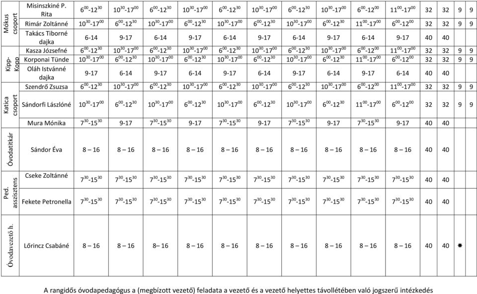 00 6 00-12 30 10 30-17 00 6 00-12 30 11 00-17 00 6 00-12 00 32 32 9 9 Takács Tiborné dajka 6-14 9-17 6-14 9-17 6-14 9-17 6-14 9-17 6-14 9-17 40 40 Korponai Tünde 10 30-17 00 6 00-12 30 10 30-17 00 6