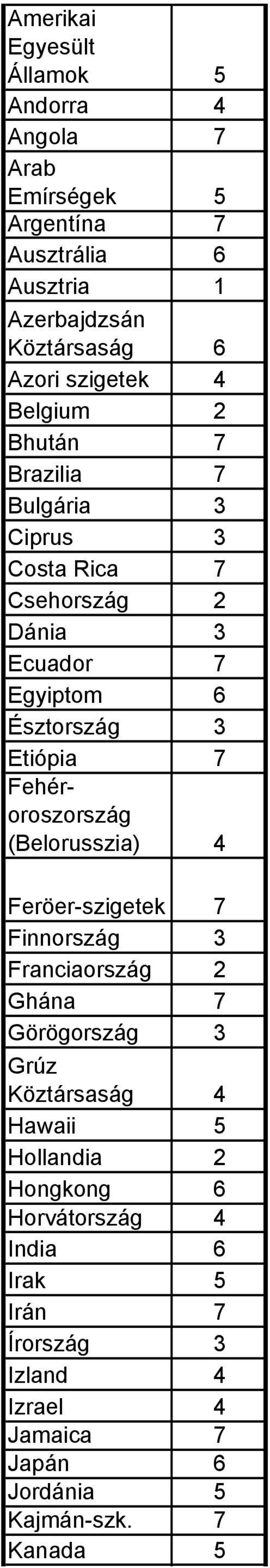 Etiópia 7 Fehéroroszország (Belorusszia) 4 Feröer-szigetek 7 Finnország 3 Franciaország 2 Ghána 7 Görögország 3 Grúz Köztársaság 4
