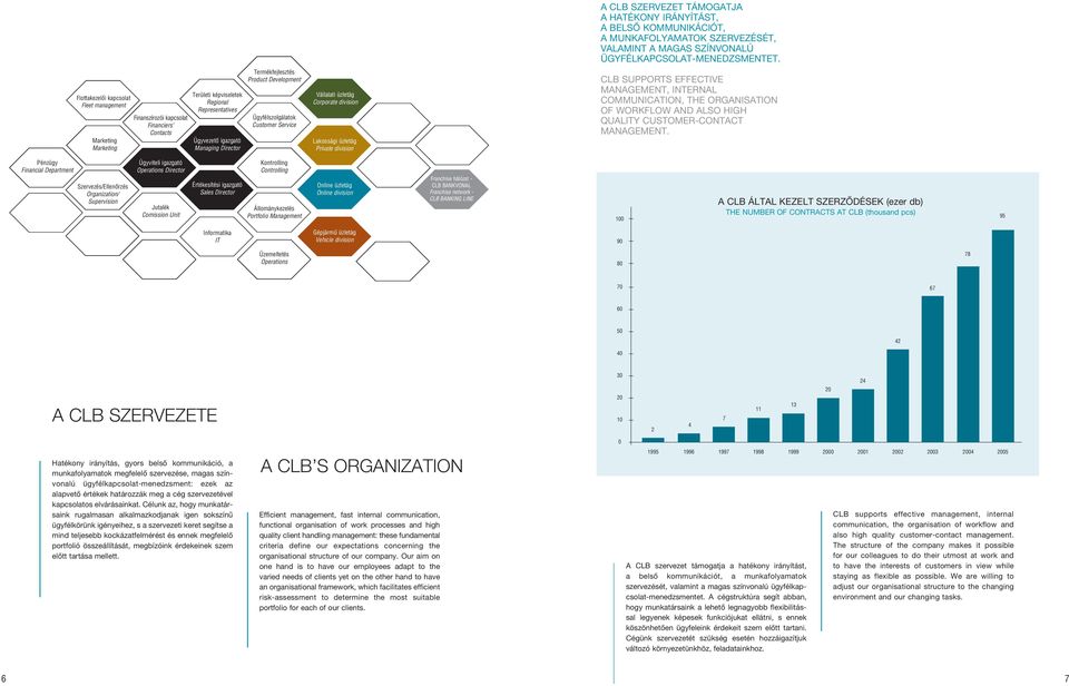 Termékfejlesztés Product Development Ügyfélszolgálatok Customer Service Vállalati üzletág Corporate division Lakossági üzletág Private division CLB SUPPORTS EFFECTIVE MANAGEMENT, INTERNAL
