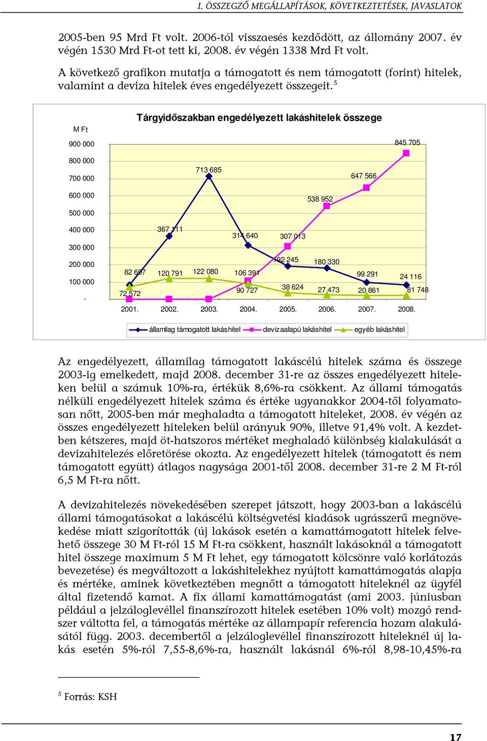 5 M Ft 900 000 Tárgyidőszakban engedélyezett lakáshitelek összege 845 705 800 000 700 000 713 685 647 566 600 000 500 000 400 000 300 000 200 000 100 000-538 952 367 111 314 640 307 013 192 245 180