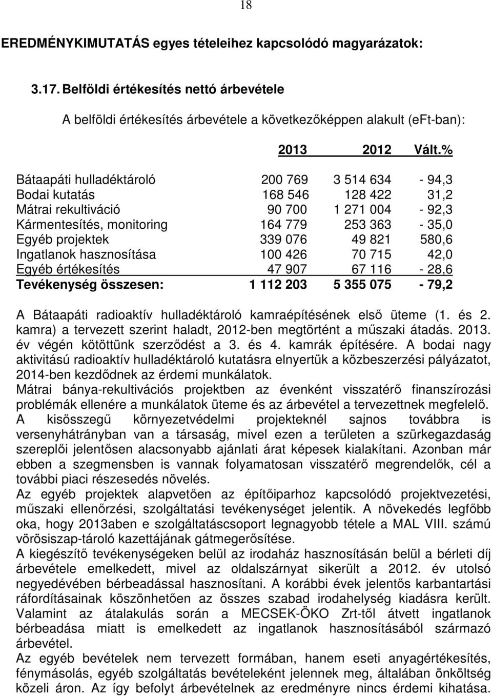 49 821 580,6 Ingatlanok hasznosítása 100 426 70 715 42,0 Egyéb értékesítés 47 907 67 116-28,6 Tevékenység összesen: 1 112 203 5 355 075-79,2 A Bátaapáti radioaktív hulladéktároló kamraépítésének első