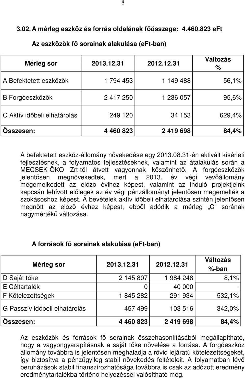 12.31 Változás % A Befektetett eszközök 1 794 453 1 149 488 56,1% B Forgóeszközök 2 417 250 1 236 057 95,6% C Aktív időbeli elhatárolás 249 120 34 153 629,4% Összesen: 4 460 823 2 419 698 84,4% A