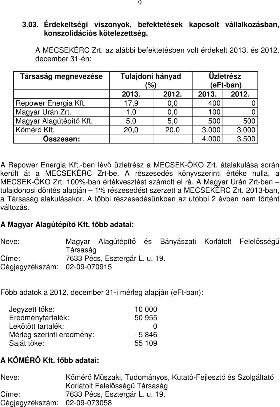 5,0 5,0 500 500 Kőmérő Kft. 20,0 20,0 3.000 3.000 Összesen: 4.000 3.500 A Repower Energia Kft.-ben lévő üzletrész a MECSEK-ÖKO Zrt. átalakulása során került át a MECSEKÉRC Zrt-be.