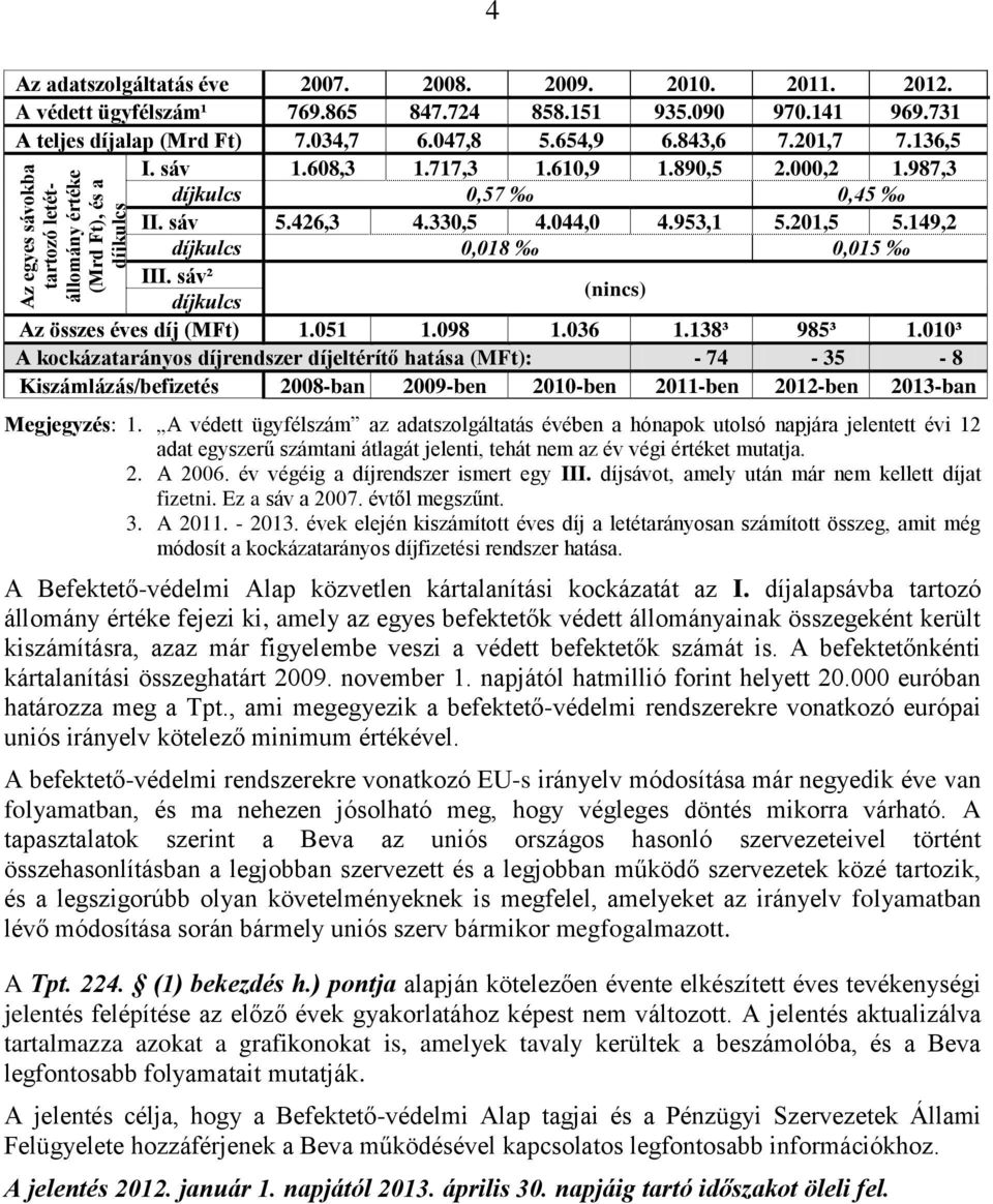 201,5 5.149,2 díjkulcs 0,018 0,015 III. sáv² díjkulcs (nincs) Az összes éves díj (MFt) 1.051 1.098 1.036 1.138³ 985³ 1.