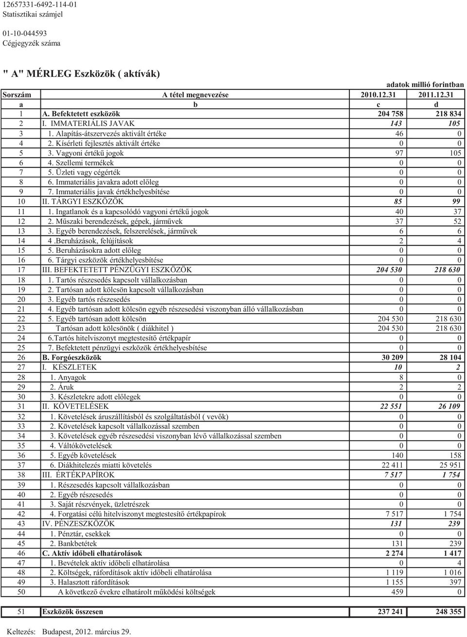 Szellemi termékek 0 0 7 5. Üzleti vagy cégérték 0 0 8 6. Immateriális javakra adott el leg 0 0 9 7. Immateriális javak értékhelyesbítése 0 0 10 II. TÁRGYI ESZKÖZÖK 85 99 11 1.