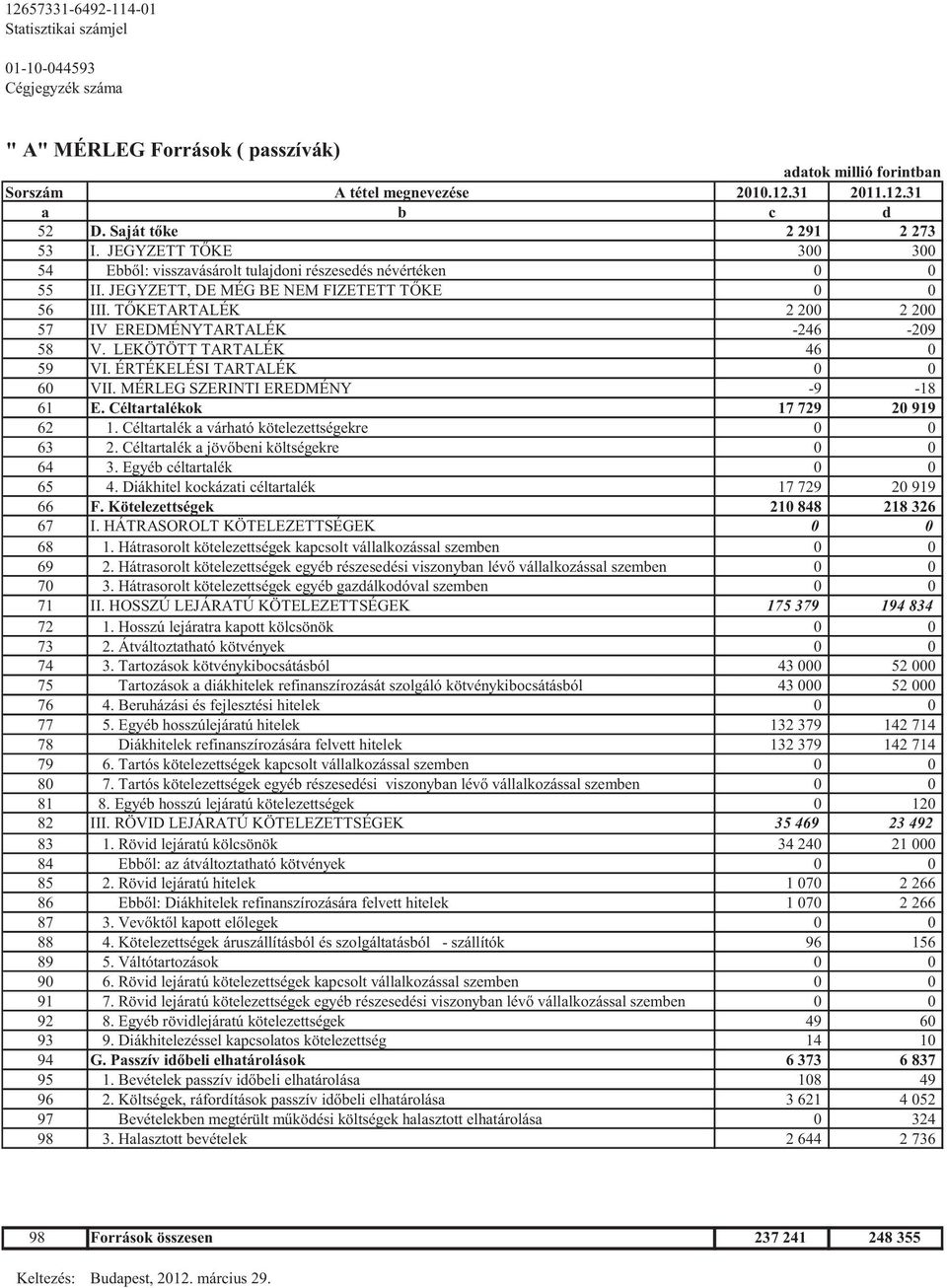 T KETARTALÉK 2 200 2 200 57 IV EREDMÉNYTARTALÉK -246-209 58 V. LEKÖTÖTT TARTALÉK 46 0 59 VI. ÉRTÉKELÉSI TARTALÉK 0 0 60 VII. MÉRLEG SZERINTI EREDMÉNY -9-18 61 E. Céltartalékok 17 729 20 919 62 1.