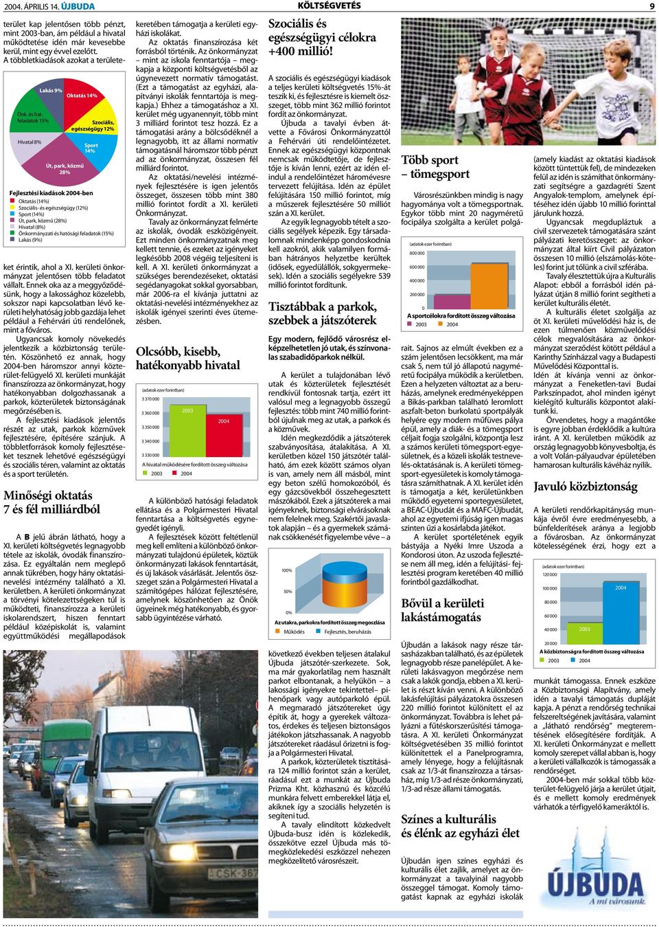 park, közmű (28%) Hivatal (8%) Önkormányzati és hatósági feladatok (15%) Lakás (9%) terület kap jelentősen több pénzt, mint 2003-ban, ám például a hivatal működtetése idén már kevesebbe kerül, mint