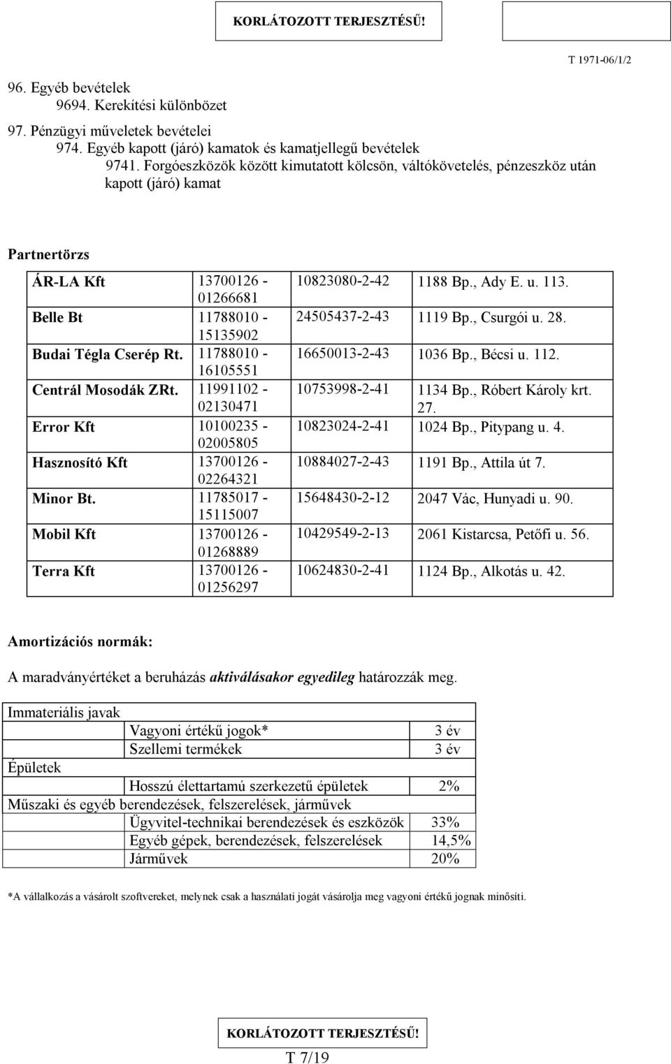 11788010-16105551 Centrál Mosodák ZRt. 11991102-02130471 Error Kft 10100235-02005805 Hasznosító Kft 13700126-02264321 Minor Bt.