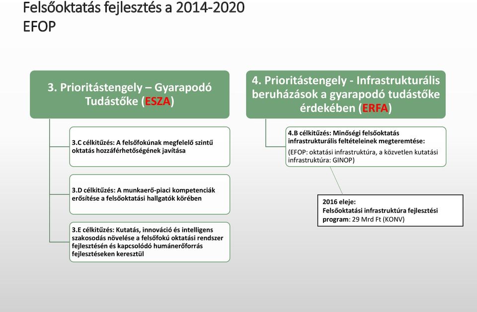 B célkitűzés: Minőségi felsőoktatás infrastrukturális feltételeinek megteremtése: (EFOP: oktatási infrastruktúra, a közvetlen kutatási infrastruktúra: GINOP) 3.